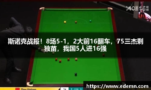 斯诺克战报！8场5-1，2大前16翻车，75三杰剩独苗，我国5人进16强